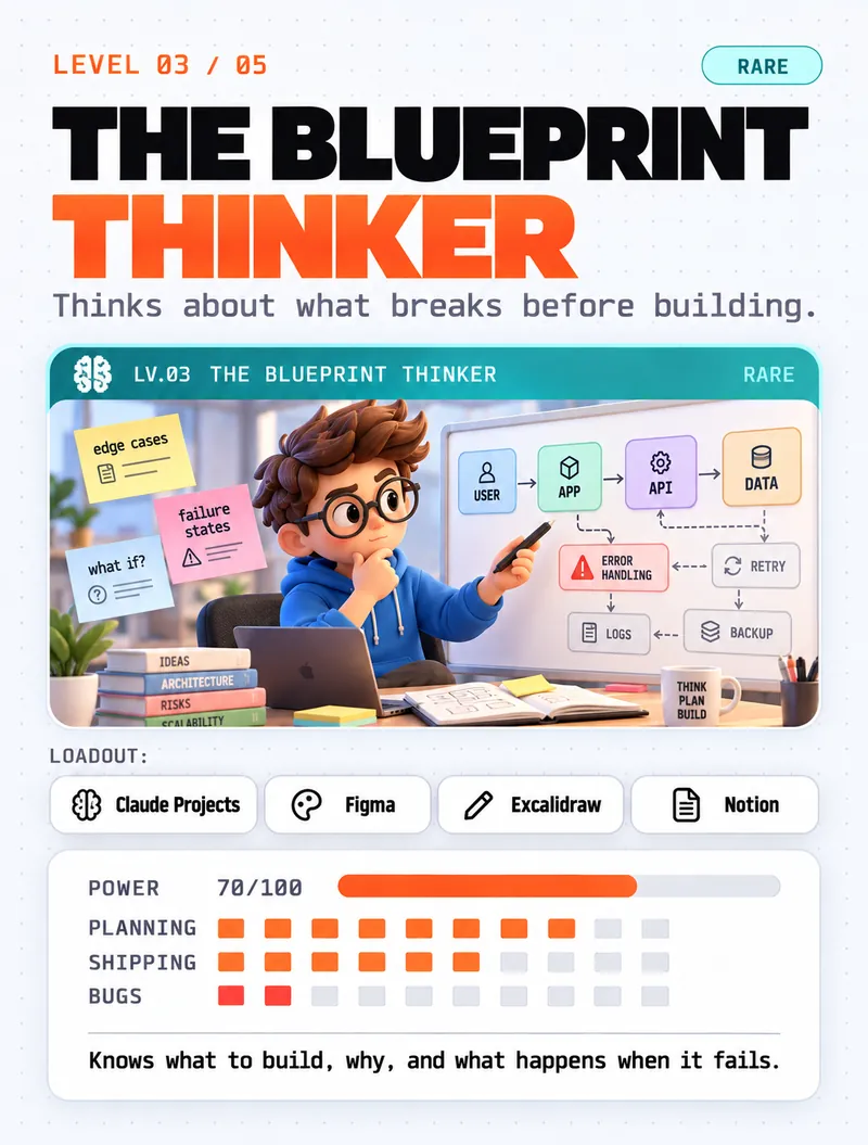 Level 03, The Blueprint Thinker — knows what to build, why, and what happens when it fails. Loadout: Claude Projects, Figma, Excalidraw, Notion