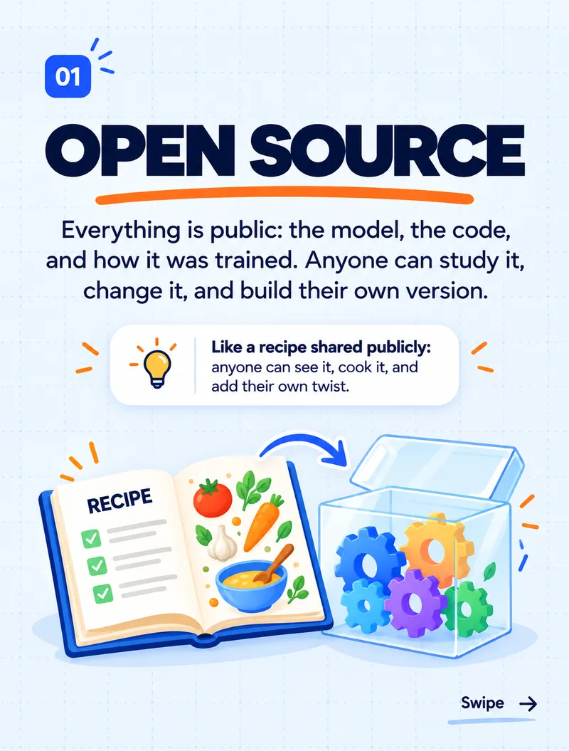 Open source: like a recipe shared publicly — anyone can see it, cook it and add their own twist
