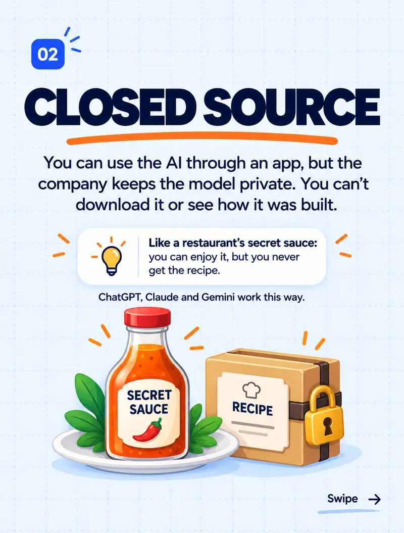 Closed source: like a restaurant's secret sauce — you can enjoy it but never get the recipe