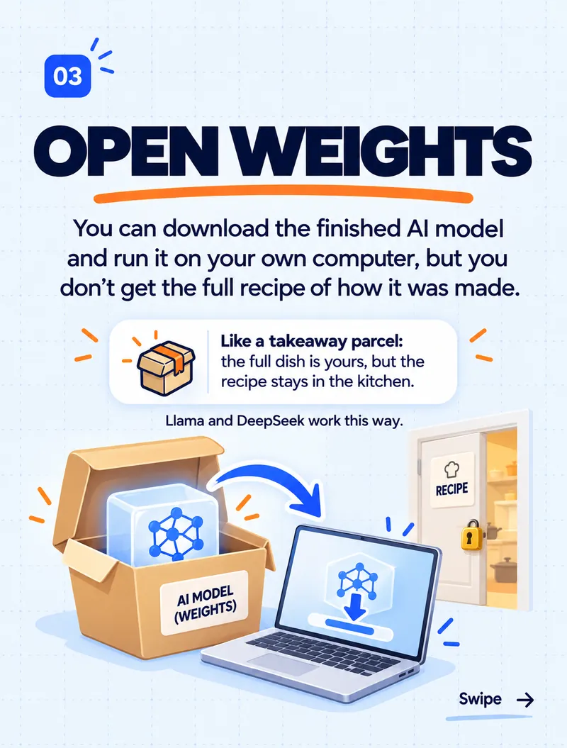 Open weights: like a takeaway parcel — the dish is yours but the recipe stays in the kitchen