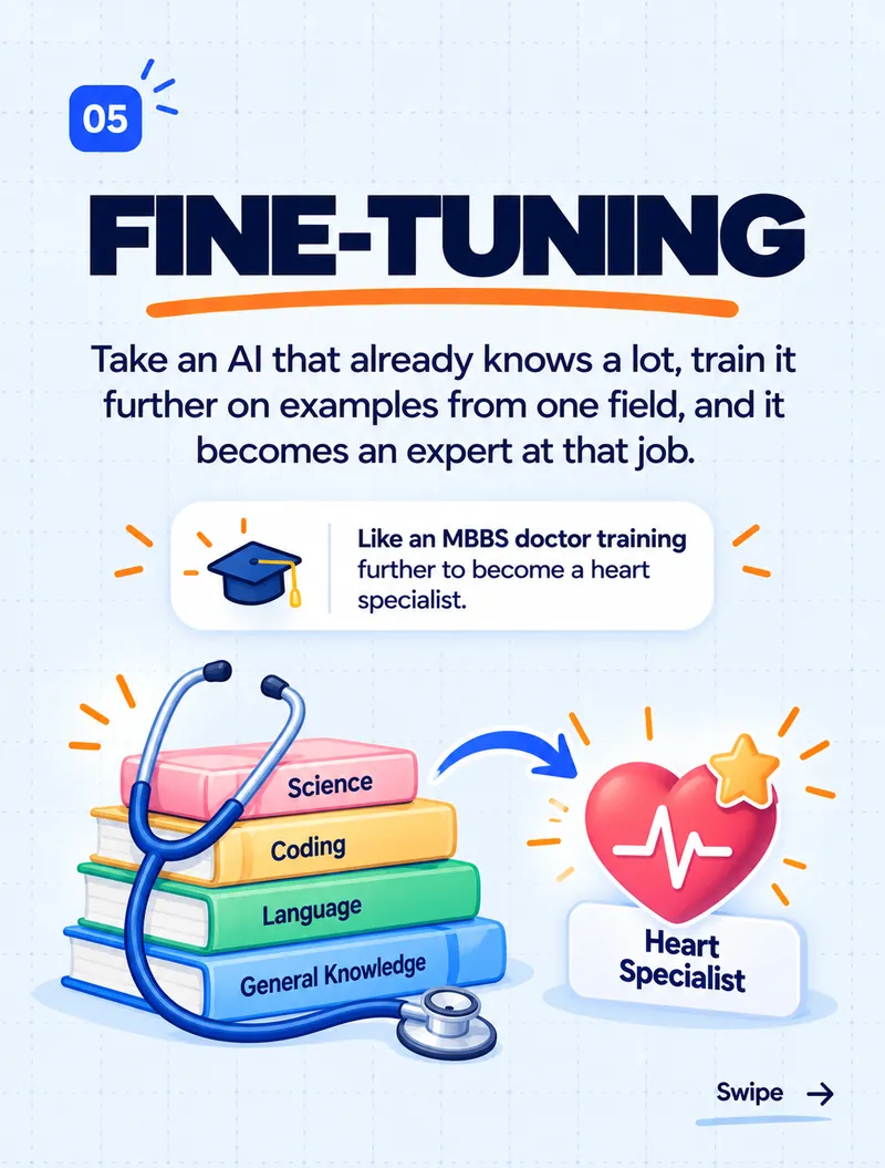 Fine-tuning: like an MBBS doctor training further to become a heart specialist