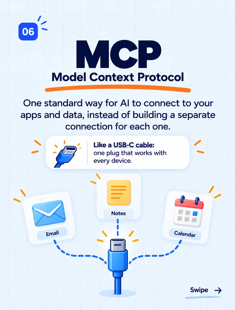 MCP, Model Context Protocol: like a USB-C cable — one plug that works with every app