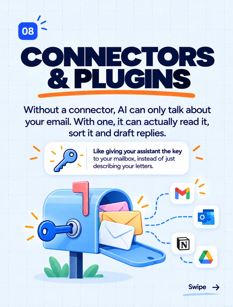 Connectors and plugins: like giving your assistant the key to your mailbox