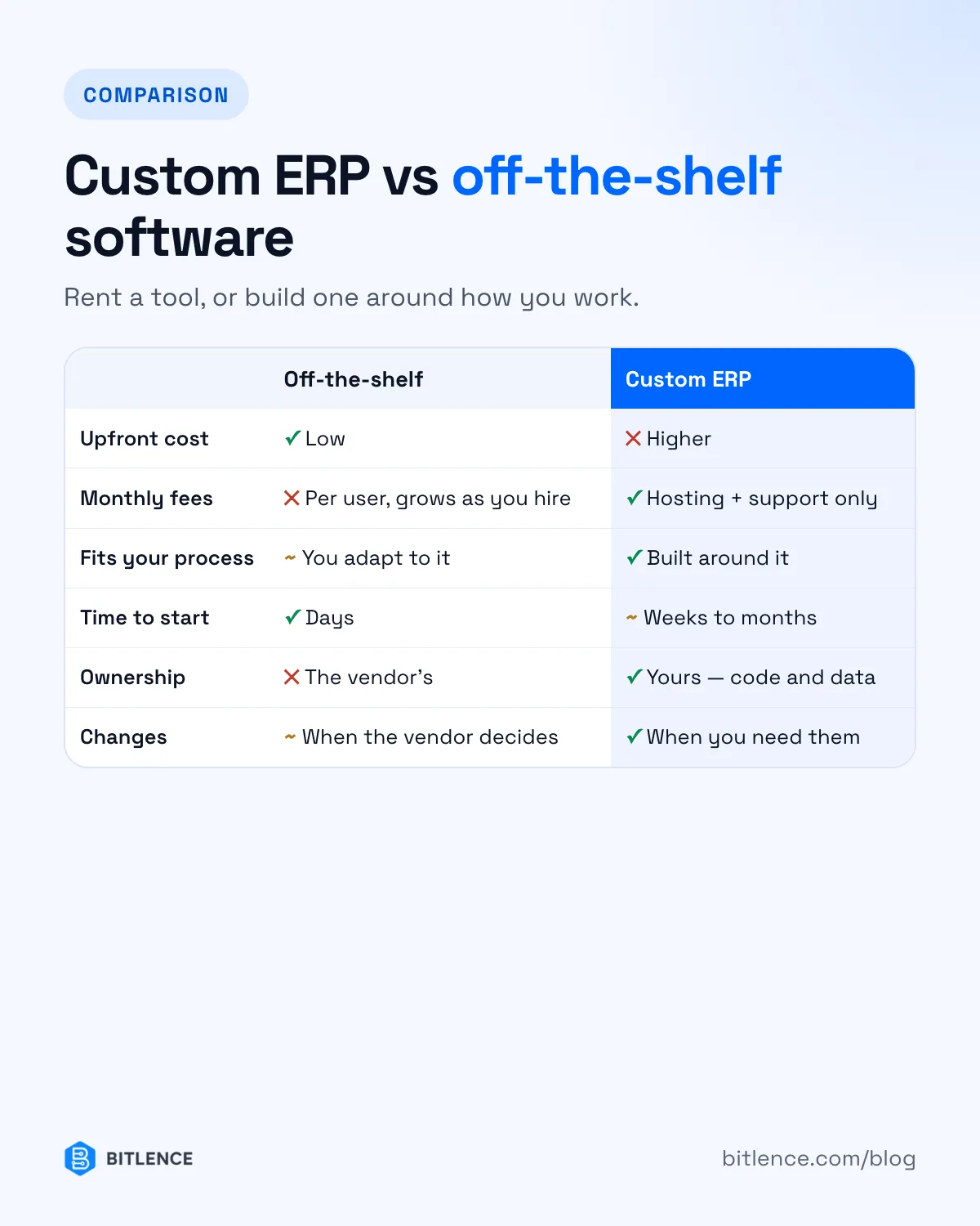 Custom ERP vs off-the-shelf software compared on cost, monthly fees, fit, ownership, time to start and change