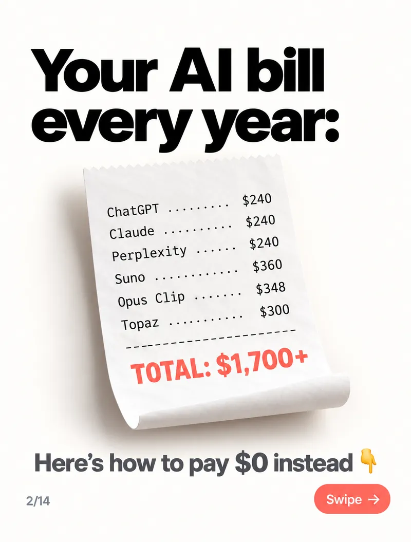 Yearly AI bill receipt: ChatGPT $240, Claude $240, Perplexity $240, Suno $360, Opus Clip $348, Topaz $300 — total $1,700+
