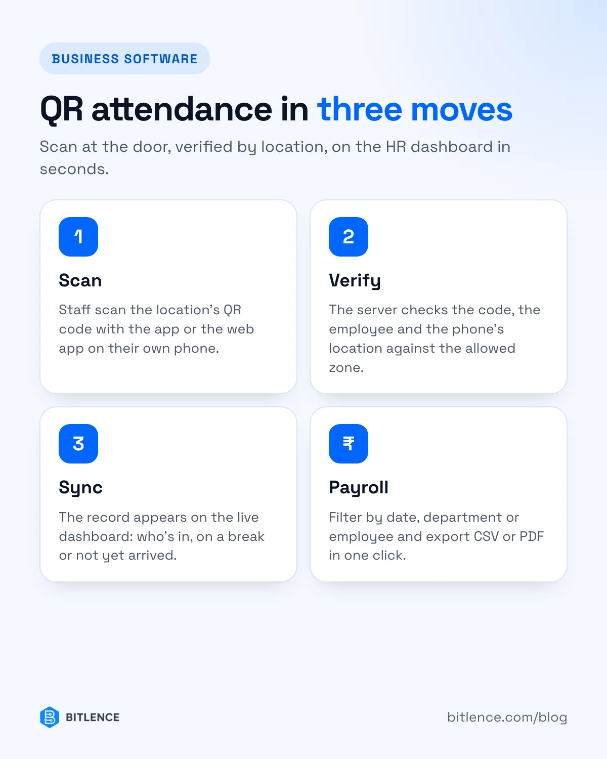 QR attendance in three moves: scan the location code, the server verifies it, and the record syncs to the dashboard and payroll