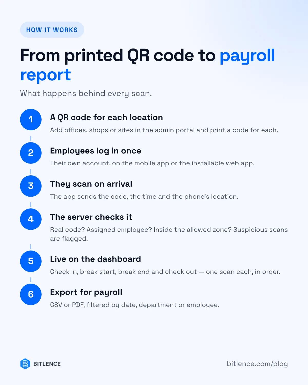 Six steps from printed QR code to payroll report