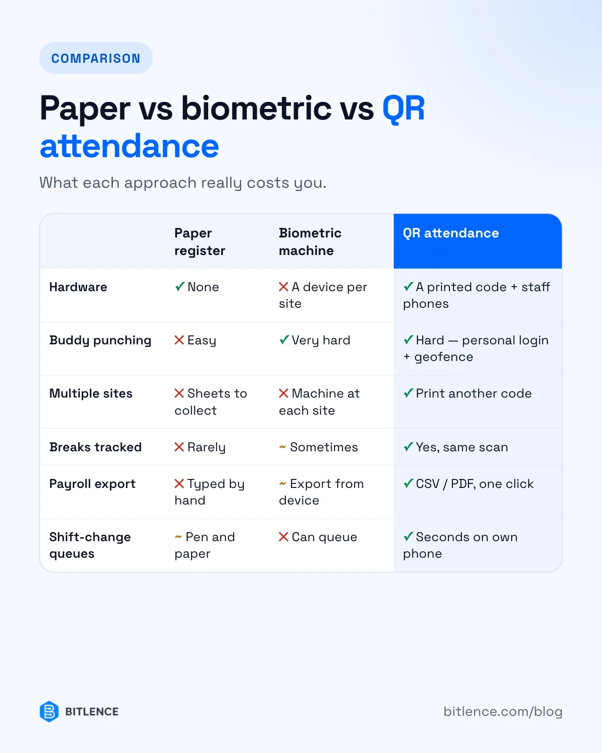 Comparison of paper registers, biometric machines and QR attendance on hardware, buddy punching, multiple sites, breaks, payroll export and queues
