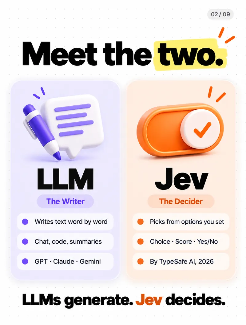 Meet the two: LLM, the writer, writes text word by word; Jev, the decider, picks from options you set