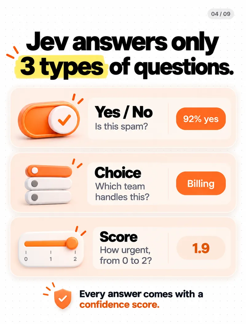 Jev answers only three types of questions: yes or no, choice, and score — each with a confidence score
