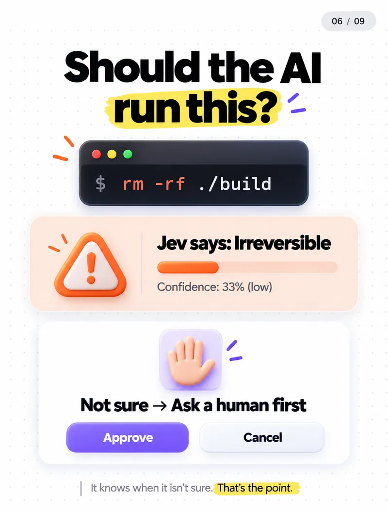 Should the AI run this? Jev flags rm -rf as irreversible with low confidence, so a human approves first