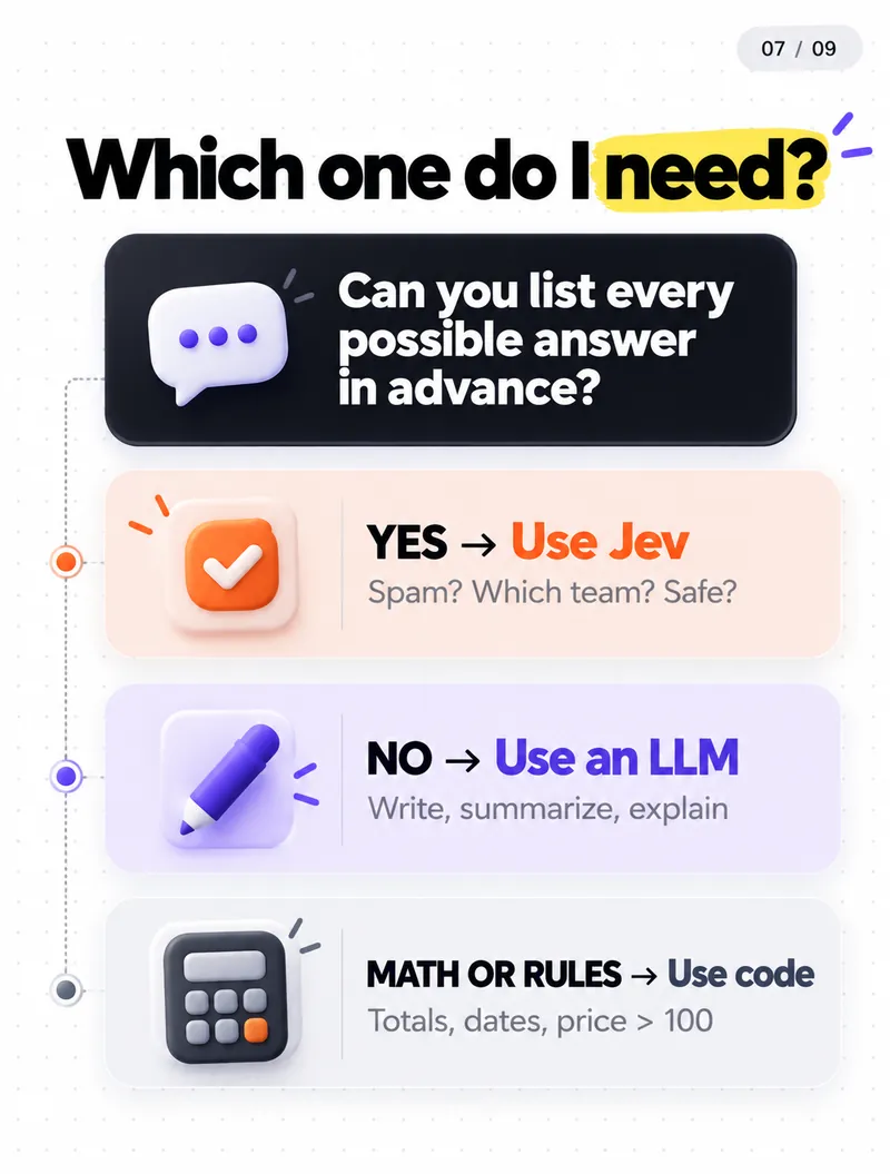 Which one do I need: list every answer in advance, use Jev; need writing, use an LLM; maths or rules, use code