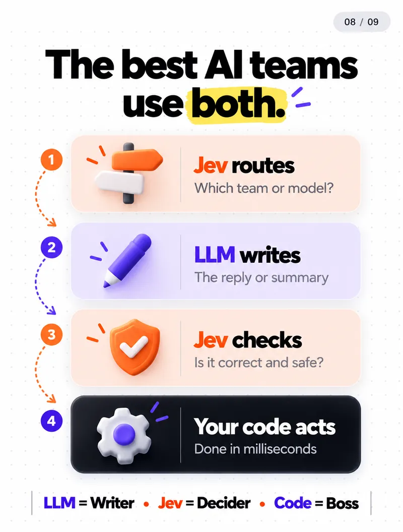 The best AI teams use both: Jev routes, the LLM writes, Jev checks, your code acts