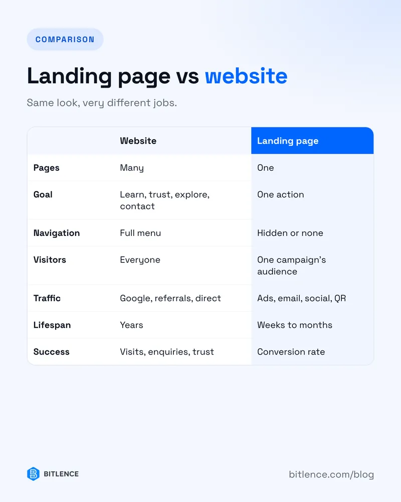 Landing page vs website compared on pages, goal, navigation, visitors, traffic, lifespan and how success is measured