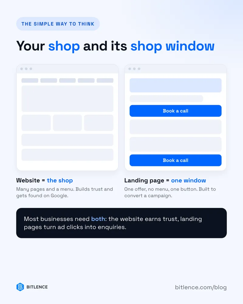 A website is the shop with many pages and a menu; a landing page is one shop window with one offer and one button