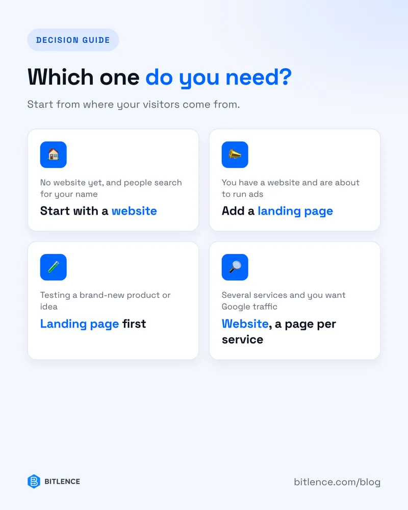 Decision guide: start with a website, add a landing page for ads, landing page first for new ideas, website with a page per service for Google traffic