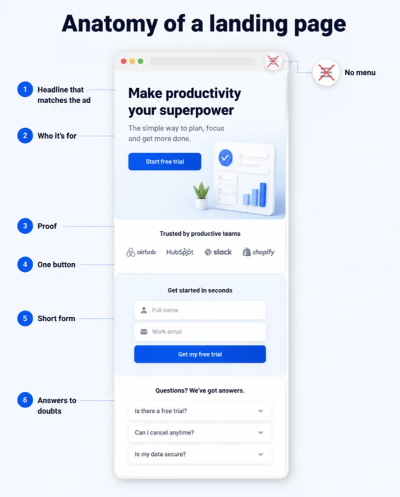 Anatomy of a landing page: headline that matches the ad, who it's for, proof, one button, a short form and answers to doubts — with no menu