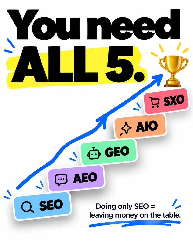 You need all five: SEO, AEO, GEO, AIO and SXO stacked like steps