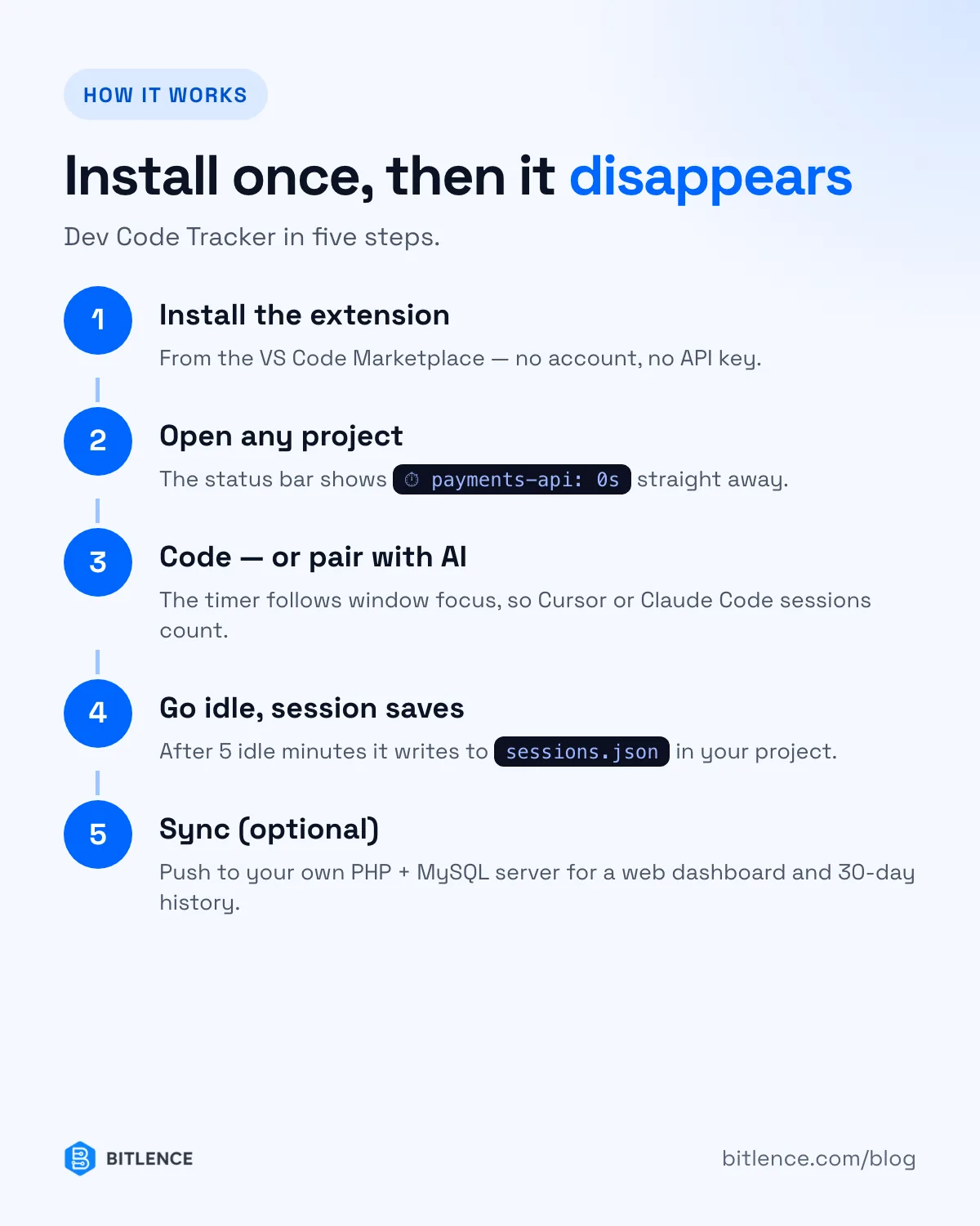 How Dev Code Tracker works in five steps: install, open a project, code or pair with AI, go idle to save the session, optional sync
