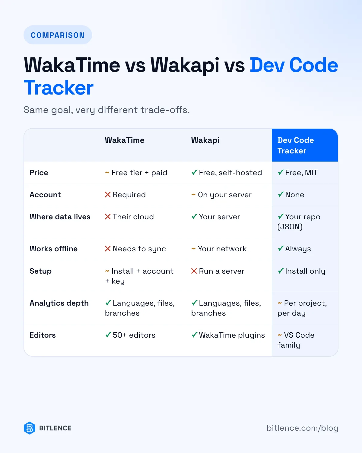 Comparison table of WakaTime, Wakapi and Dev Code Tracker by price, account, data location, offline use, setup, analytics and editors