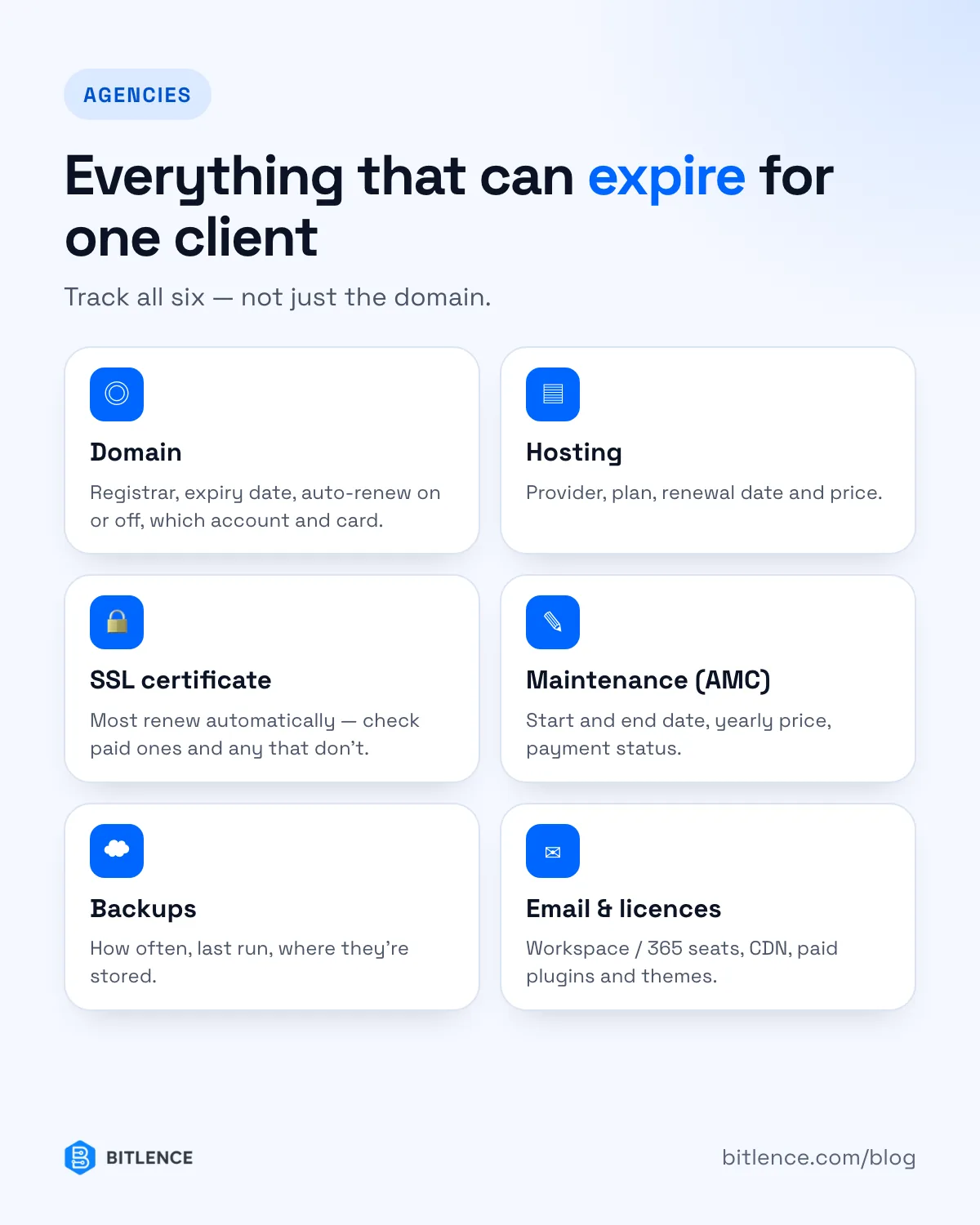 Six things that can expire for one client: domain, hosting, SSL certificate, maintenance contract, backups, and email and licences