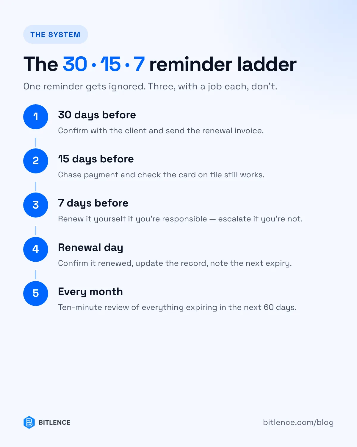 The 30, 15 and 7 day renewal reminder ladder, plus renewal day and a monthly review