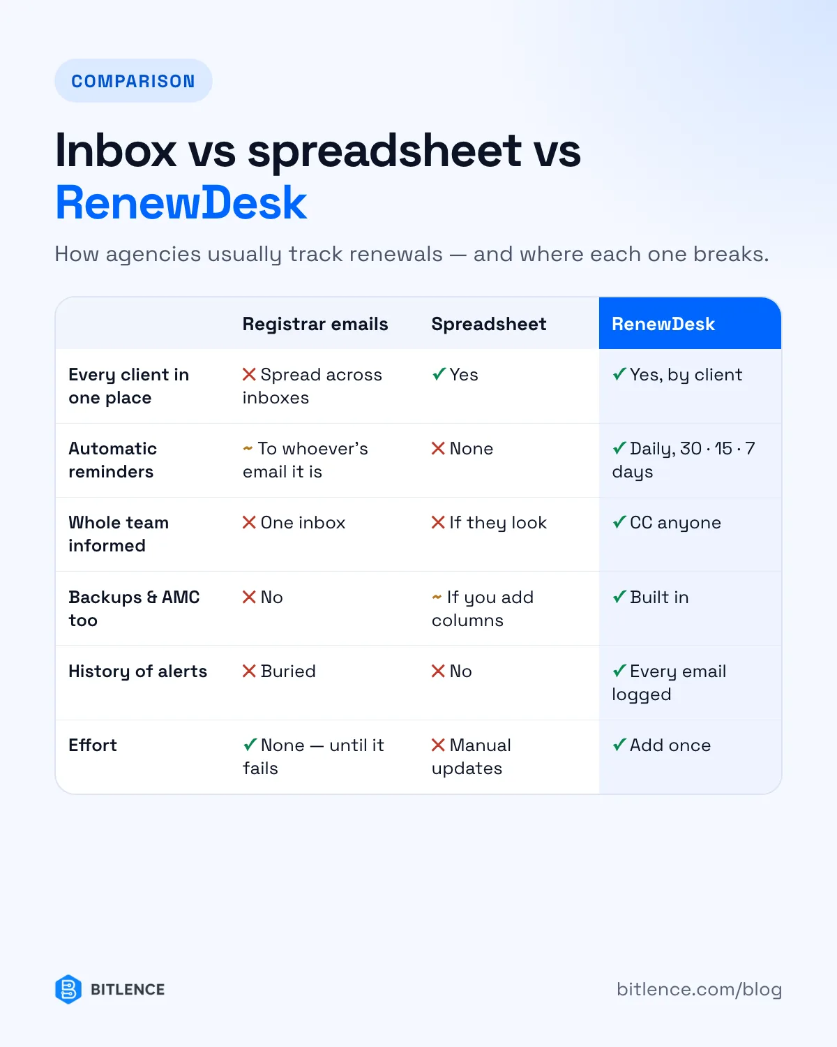 Comparison of registrar emails, a spreadsheet and RenewDesk for tracking client renewals