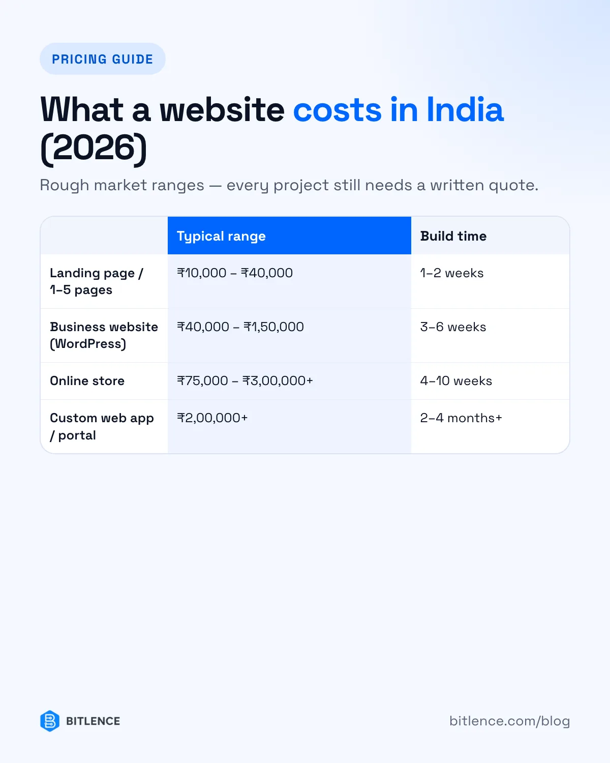 Typical website cost ranges in India in 2026 by type of website, with build times