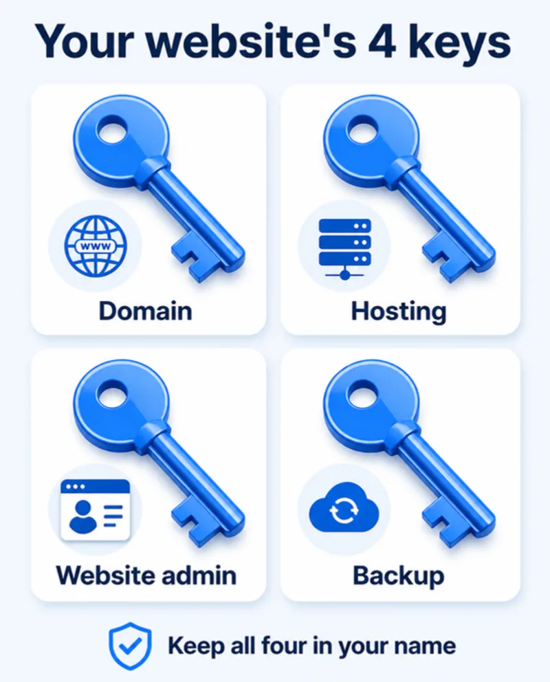 Your website's 4 keys: domain, hosting, website admin and backup — keep all four in your name