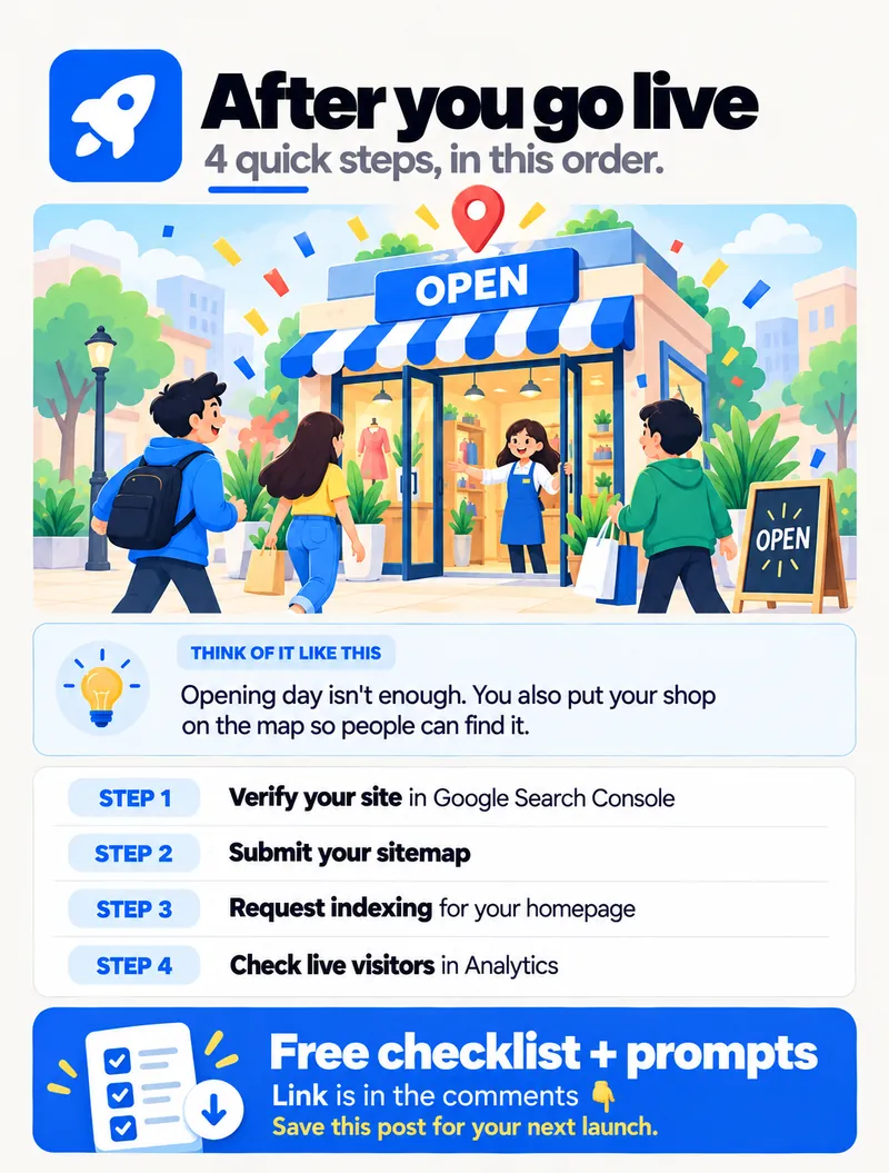 After you go live — verify your site in Search Console, submit your sitemap, request indexing, check live visitors in Analytics