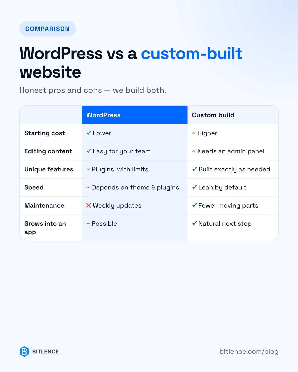 WordPress vs a custom-built website compared on cost, speed, editing, features, maintenance and security